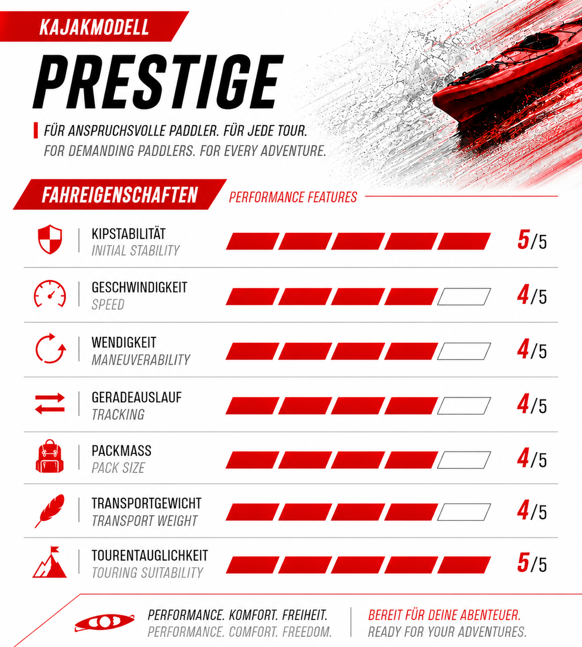 SKINHAWK 3ER PRESTIGE KAJAK 490 CM ROT
